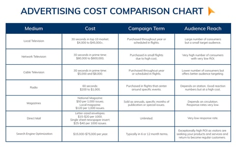 Compare SEO vs Advertising Costs including radio, tv and billboards.